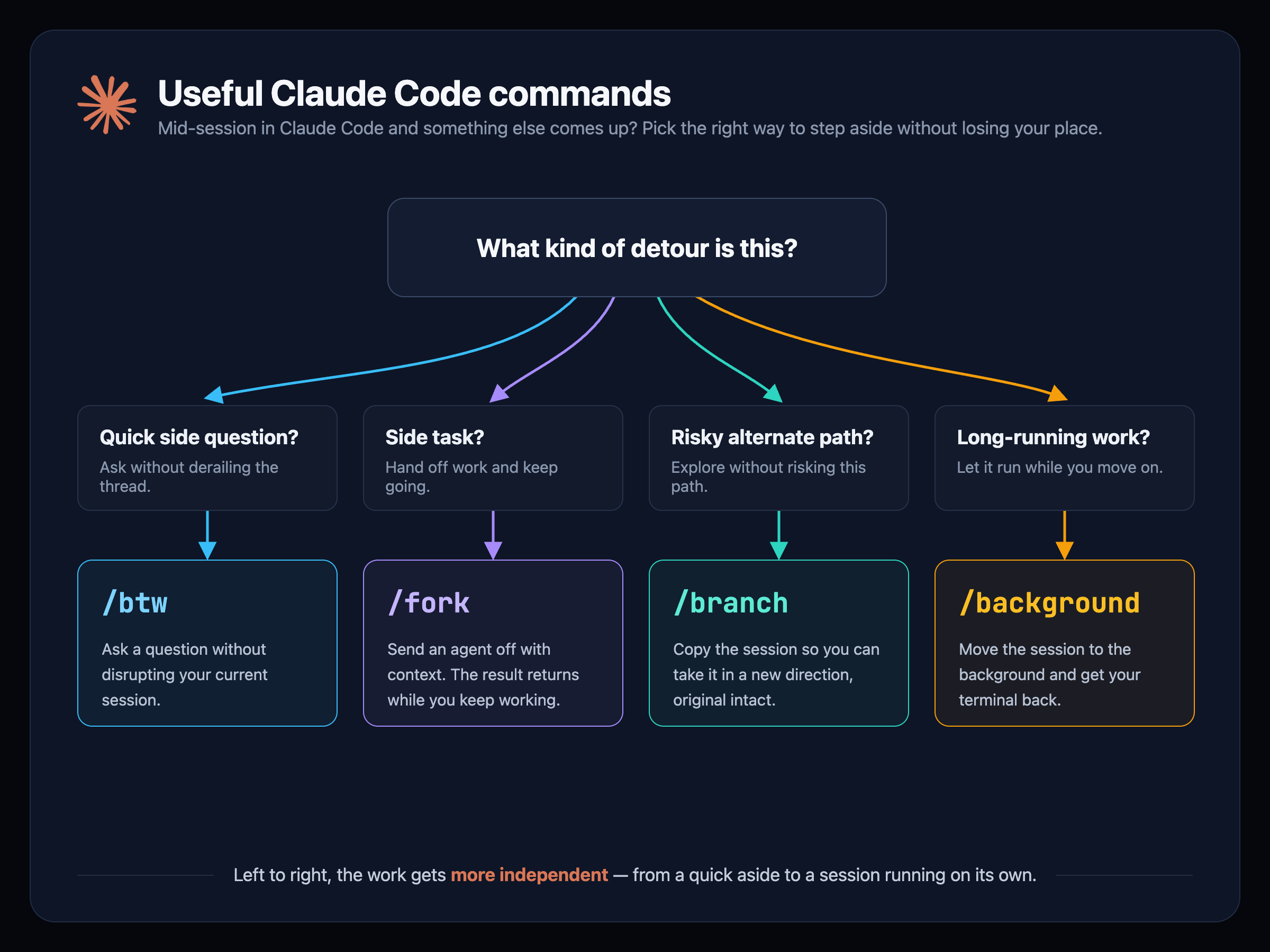 A decision-tree diagram titled 'Useful Claude Code commands' for choosing what to do mid-session in Claude Code. It asks what kind of detour this is, then maps quick side questions to /btw, side tasks to /fork, risky alternate paths to /branch, and long-running work to /background.